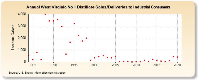 West Virginia No 1 Distillate Sales/Deliveries to Industrial Consumers (Thousand Gallons)
