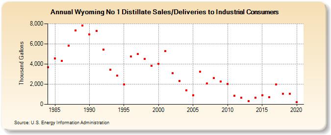 Wyoming No 1 Distillate Sales/Deliveries to Industrial Consumers (Thousand Gallons)