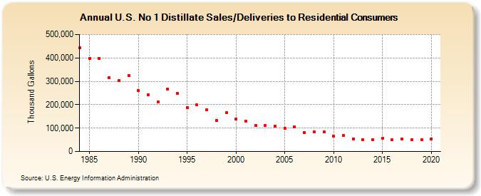 U.S. No 1 Distillate Sales/Deliveries to Residential Consumers (Thousand Gallons)