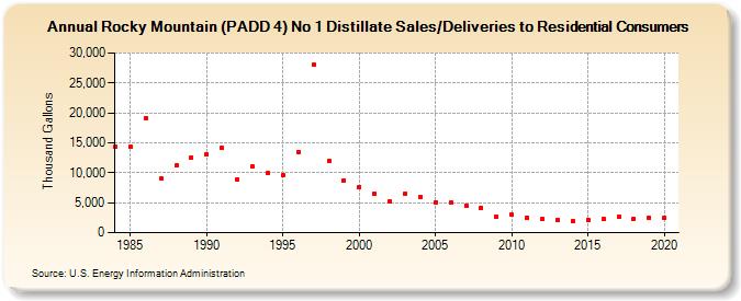 Rocky Mountain (PADD 4) No 1 Distillate Sales/Deliveries to Residential Consumers (Thousand Gallons)