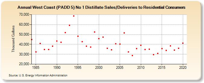 West Coast (PADD 5) No 1 Distillate Sales/Deliveries to Residential Consumers (Thousand Gallons)