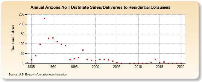 Arizona No 1 Distillate Sales/Deliveries to Residential Consumers (Thousand Gallons)