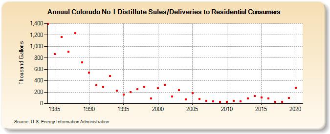 Colorado No 1 Distillate Sales/Deliveries to Residential Consumers (Thousand Gallons)