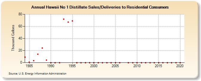 Hawaii No 1 Distillate Sales/Deliveries to Residential Consumers (Thousand Gallons)