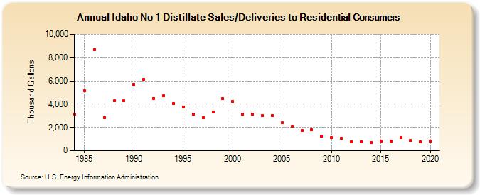 Idaho No 1 Distillate Sales/Deliveries to Residential Consumers (Thousand Gallons)