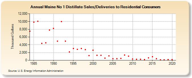 Maine No 1 Distillate Sales/Deliveries to Residential Consumers (Thousand Gallons)