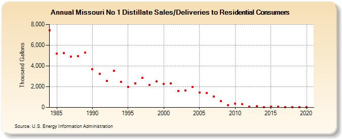 Missouri No 1 Distillate Sales/Deliveries to Residential Consumers (Thousand Gallons)