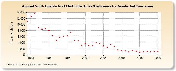 North Dakota No 1 Distillate Sales/Deliveries to Residential Consumers (Thousand Gallons)