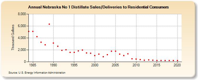 Nebraska No 1 Distillate Sales/Deliveries to Residential Consumers (Thousand Gallons)