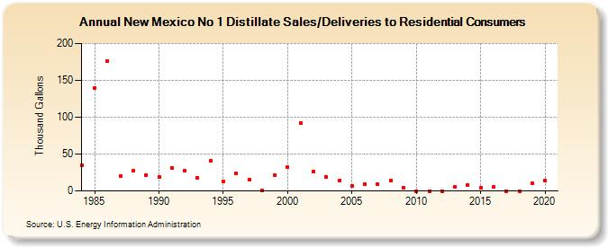 New Mexico No 1 Distillate Sales/Deliveries to Residential Consumers (Thousand Gallons)