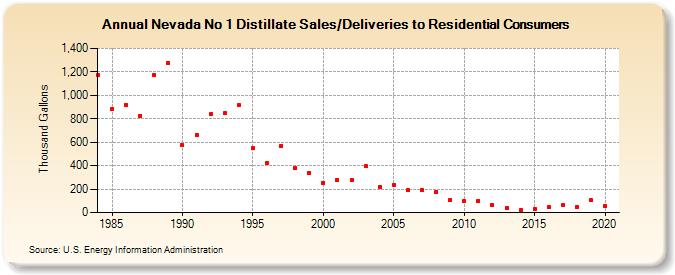 Nevada No 1 Distillate Sales/Deliveries to Residential Consumers (Thousand Gallons)