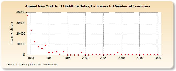 New York No 1 Distillate Sales/Deliveries to Residential Consumers (Thousand Gallons)