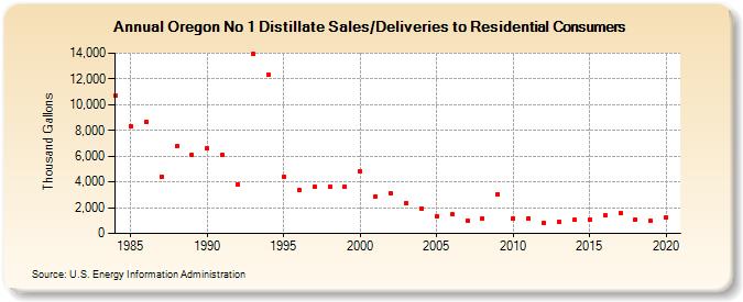 Oregon No 1 Distillate Sales/Deliveries to Residential Consumers (Thousand Gallons)