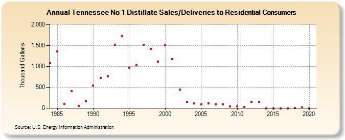 Tennessee No 1 Distillate Sales/Deliveries to Residential Consumers (Thousand Gallons)