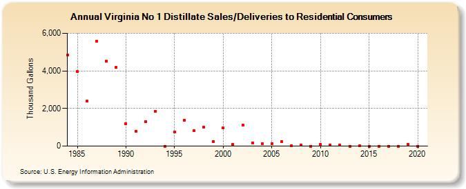Virginia No 1 Distillate Sales/Deliveries to Residential Consumers (Thousand Gallons)