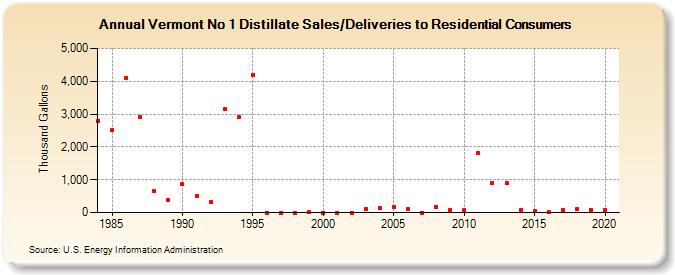 Vermont No 1 Distillate Sales/Deliveries to Residential Consumers (Thousand Gallons)