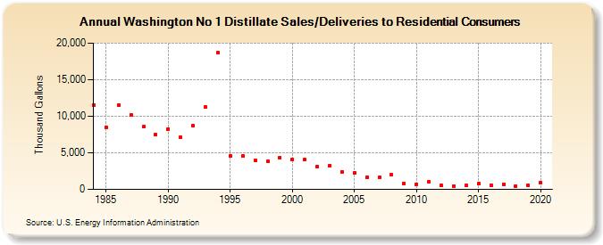 Washington No 1 Distillate Sales/Deliveries to Residential Consumers (Thousand Gallons)