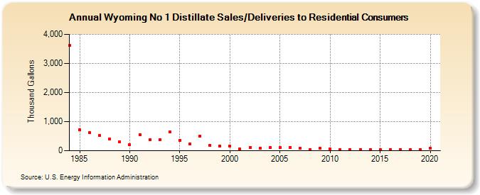 Wyoming No 1 Distillate Sales/Deliveries to Residential Consumers (Thousand Gallons)