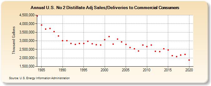 U.S. No 2 Distillate Adj Sales/Deliveries to Commercial Consumers (Thousand Gallons)