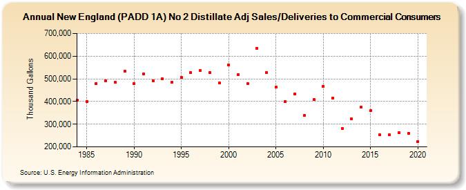 New England (PADD 1A) No 2 Distillate Adj Sales/Deliveries to Commercial Consumers (Thousand Gallons)