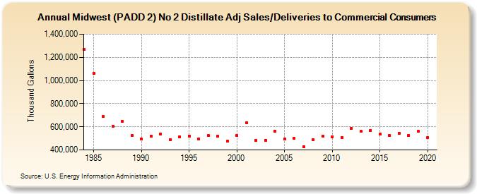 Midwest (PADD 2) No 2 Distillate Adj Sales/Deliveries to Commercial Consumers (Thousand Gallons)