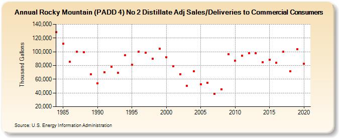 Rocky Mountain (PADD 4) No 2 Distillate Adj Sales/Deliveries to Commercial Consumers (Thousand Gallons)