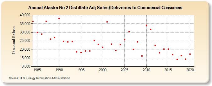 Alaska No 2 Distillate Adj Sales/Deliveries to Commercial Consumers (Thousand Gallons)