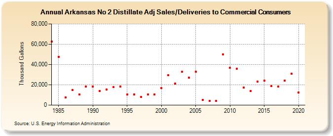 Arkansas No 2 Distillate Adj Sales/Deliveries to Commercial Consumers (Thousand Gallons)