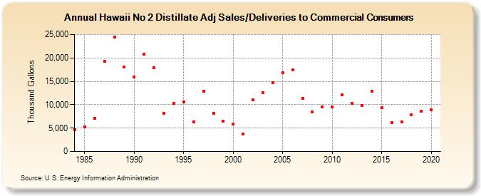 Hawaii No 2 Distillate Adj Sales/Deliveries to Commercial Consumers (Thousand Gallons)