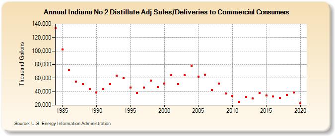 Indiana No 2 Distillate Adj Sales/Deliveries to Commercial Consumers (Thousand Gallons)