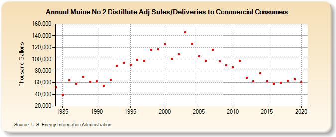 Maine No 2 Distillate Adj Sales/Deliveries to Commercial Consumers (Thousand Gallons)