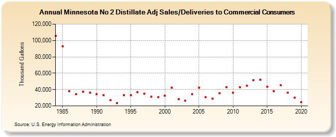 Minnesota No 2 Distillate Adj Sales/Deliveries to Commercial Consumers (Thousand Gallons)