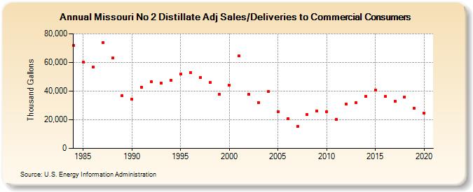 Missouri No 2 Distillate Adj Sales/Deliveries to Commercial Consumers (Thousand Gallons)
