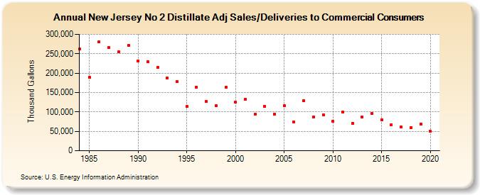 New Jersey No 2 Distillate Adj Sales/Deliveries to Commercial Consumers (Thousand Gallons)