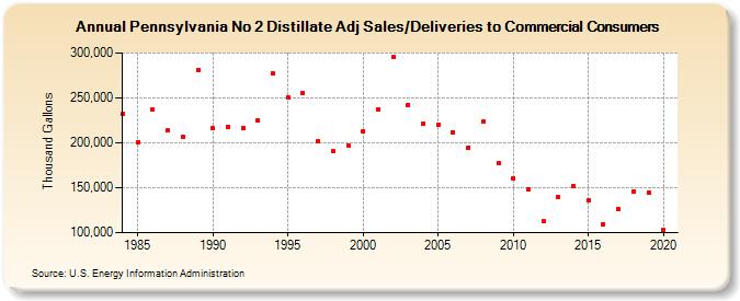 Pennsylvania No 2 Distillate Adj Sales/Deliveries to Commercial Consumers (Thousand Gallons)