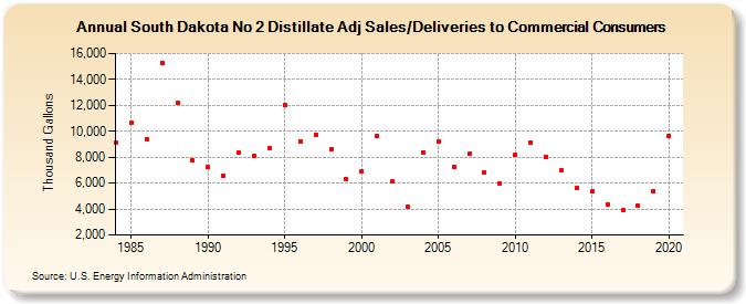 South Dakota No 2 Distillate Adj Sales/Deliveries to Commercial Consumers (Thousand Gallons)
