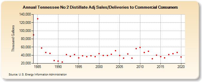 Tennessee No 2 Distillate Adj Sales/Deliveries to Commercial Consumers (Thousand Gallons)