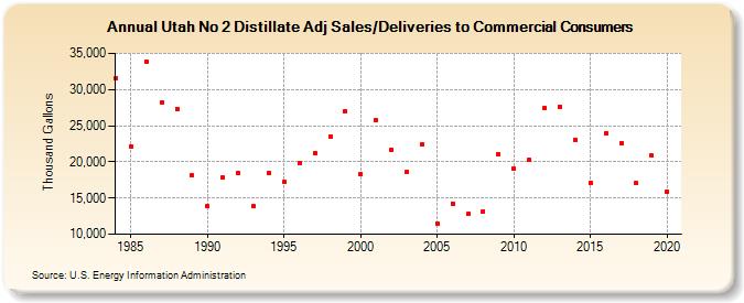 Utah No 2 Distillate Adj Sales/Deliveries to Commercial Consumers (Thousand Gallons)