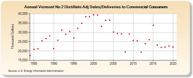 Vermont No 2 Distillate Adj Sales/Deliveries to Commercial Consumers (Thousand Gallons)