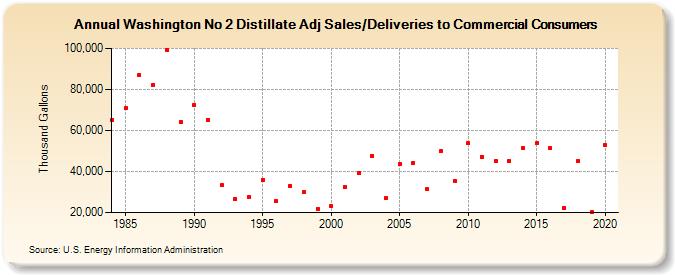 Washington No 2 Distillate Adj Sales/Deliveries to Commercial Consumers (Thousand Gallons)