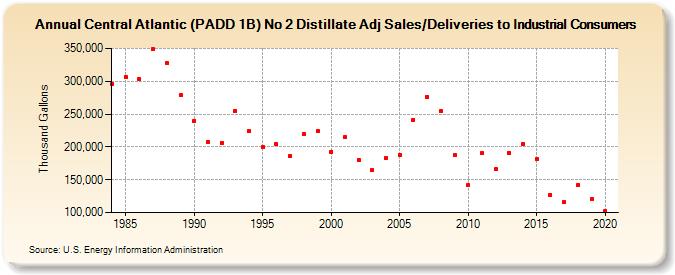 Central Atlantic (PADD 1B) No 2 Distillate Adj Sales/Deliveries to Industrial Consumers (Thousand Gallons)