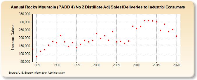 Rocky Mountain (PADD 4) No 2 Distillate Adj Sales/Deliveries to Industrial Consumers (Thousand Gallons)