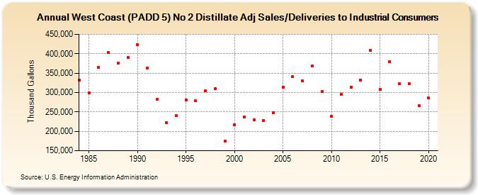 West Coast (PADD 5) No 2 Distillate Adj Sales/Deliveries to Industrial Consumers (Thousand Gallons)