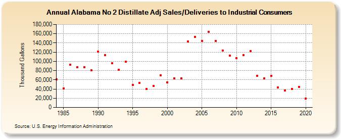 Alabama No 2 Distillate Adj Sales/Deliveries to Industrial Consumers (Thousand Gallons)