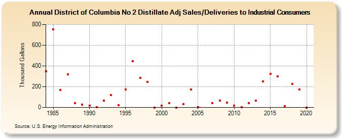 District of Columbia No 2 Distillate Adj Sales/Deliveries to Industrial Consumers (Thousand Gallons)