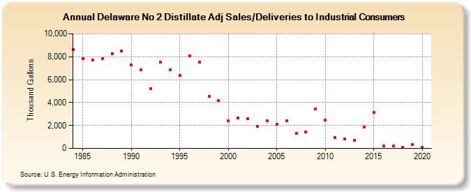 Delaware No 2 Distillate Adj Sales/Deliveries to Industrial Consumers (Thousand Gallons)