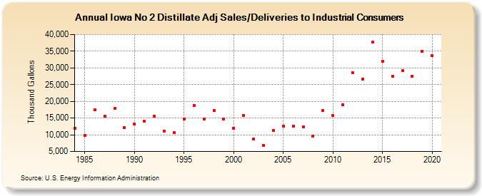 Iowa No 2 Distillate Adj Sales/Deliveries to Industrial Consumers (Thousand Gallons)