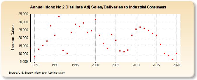 Idaho No 2 Distillate Adj Sales/Deliveries to Industrial Consumers (Thousand Gallons)