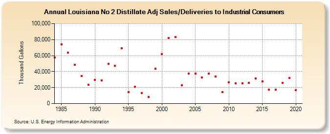 Louisiana No 2 Distillate Adj Sales/Deliveries to Industrial Consumers (Thousand Gallons)