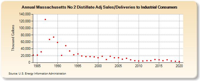 Massachusetts No 2 Distillate Adj Sales/Deliveries to Industrial Consumers (Thousand Gallons)